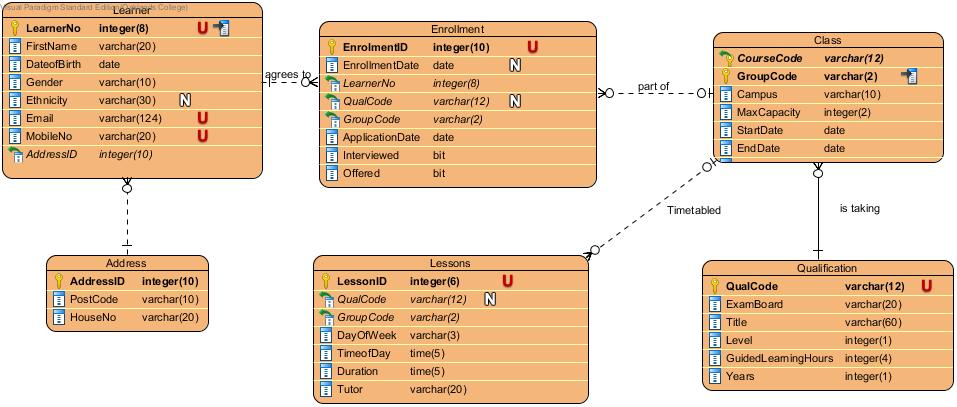 ER Diagram